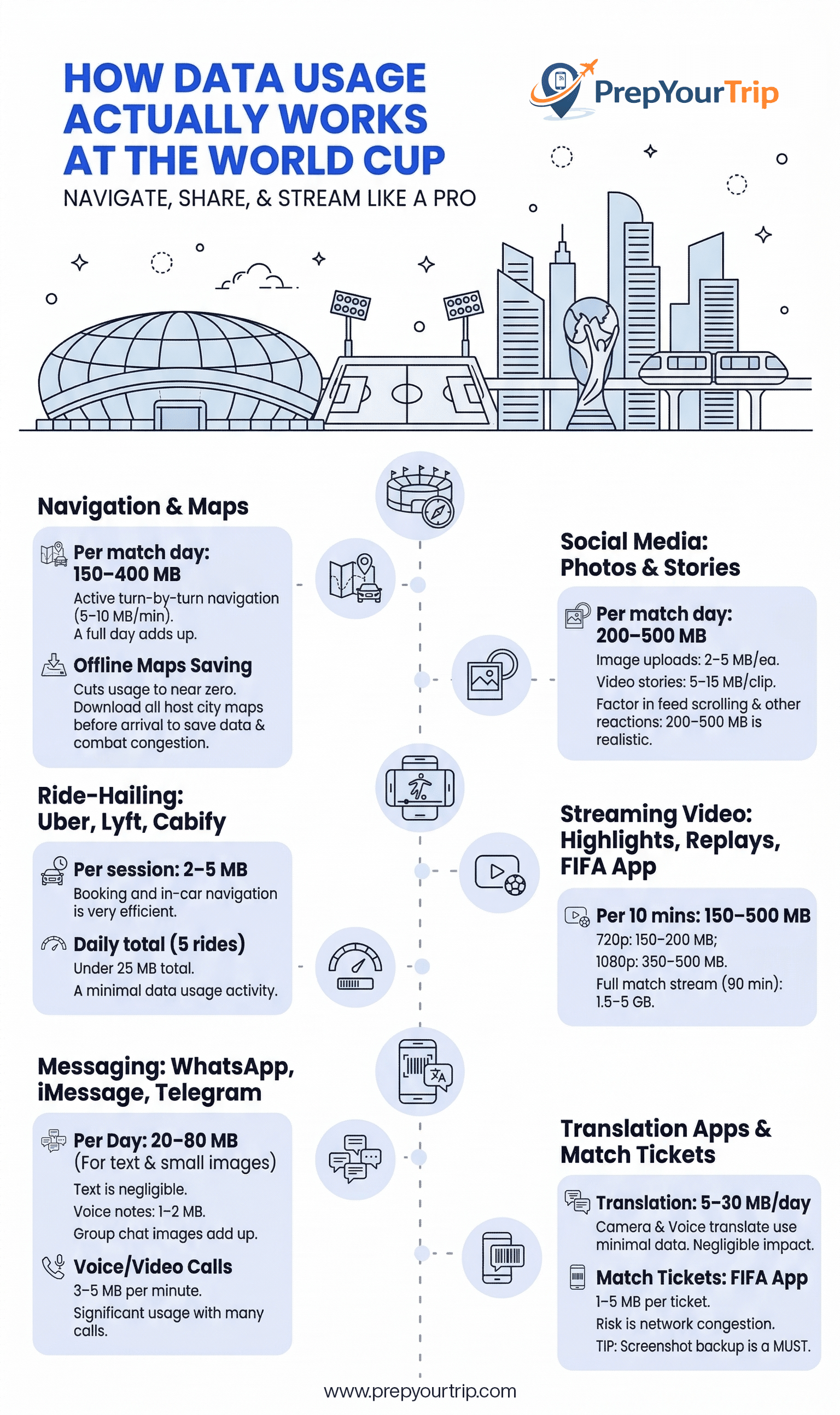 How Much Mobile Data Do You Need at the FIFA World Cup 2026? (Without Overpaying) 1 data usage infographics world cup 2026